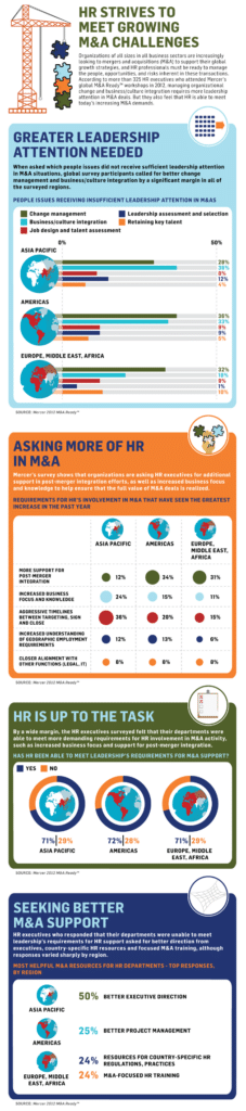 Mergers and Acquisitions Involve People Assets Too [infographic] - hr ...