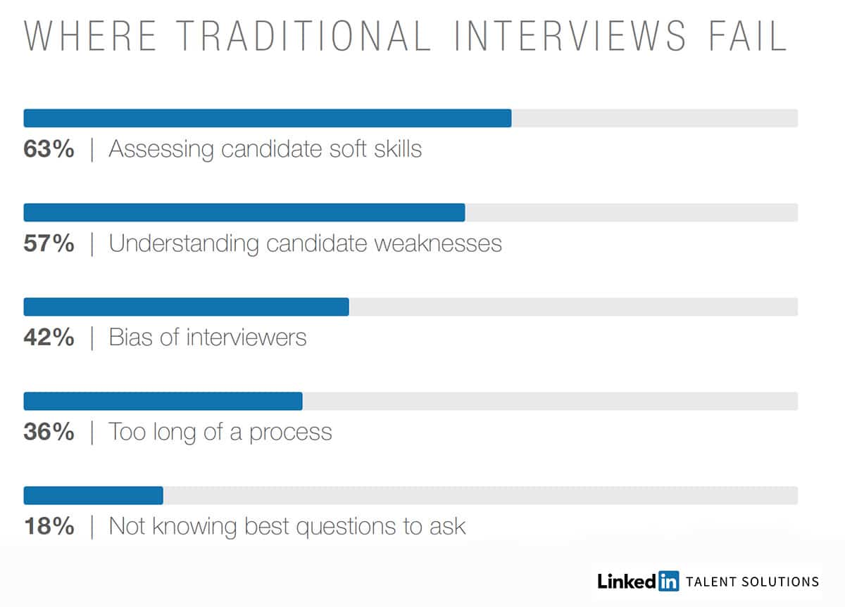 job interviews, LinkedIn interviews fail, job interview, LinkedIn, recruiting, recruiting trends, global recruiting trends report