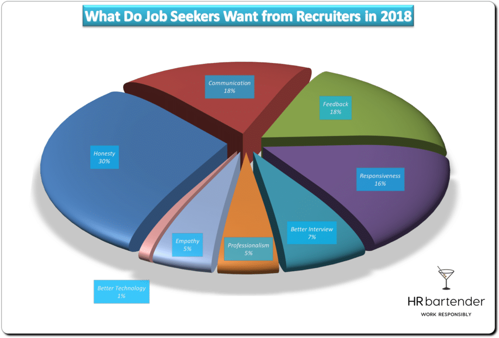 recruiters, graph, job seekers, job seekers want, job seekers want from recruiters