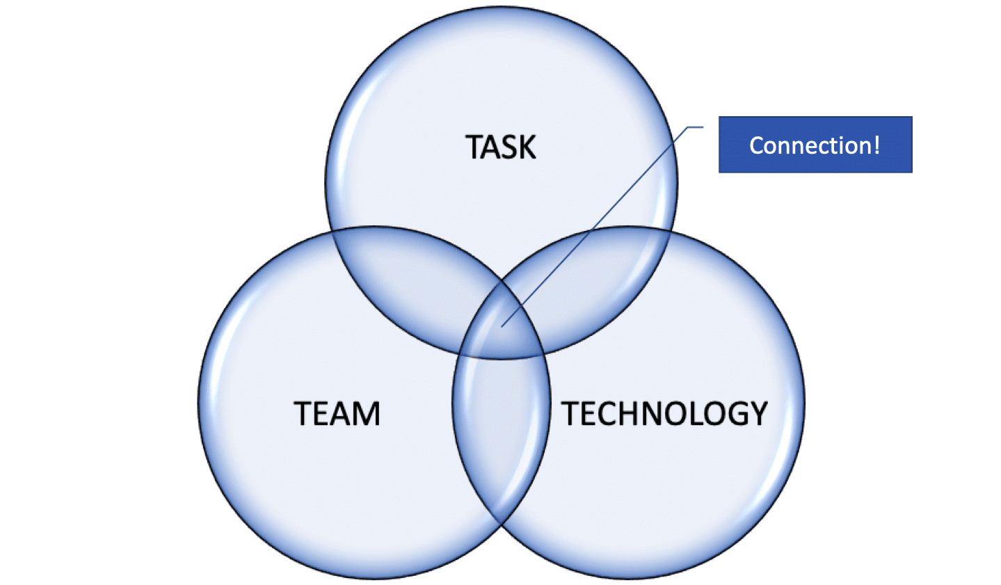 Team tasks